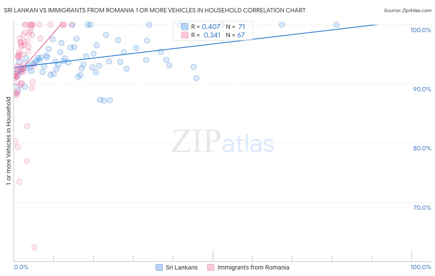 Sri Lankan vs Immigrants from Romania 1 or more Vehicles in Household