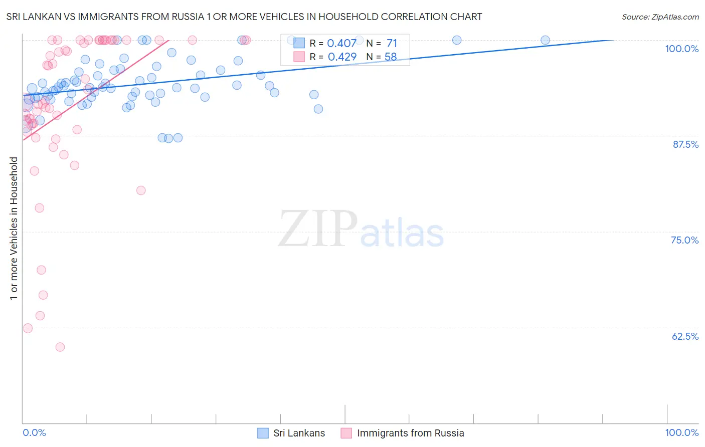 Sri Lankan vs Immigrants from Russia 1 or more Vehicles in Household