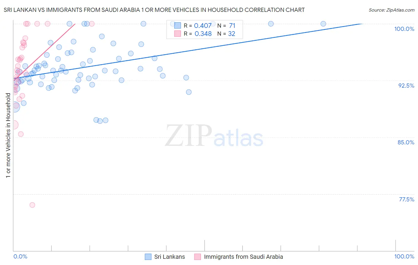 Sri Lankan vs Immigrants from Saudi Arabia 1 or more Vehicles in Household