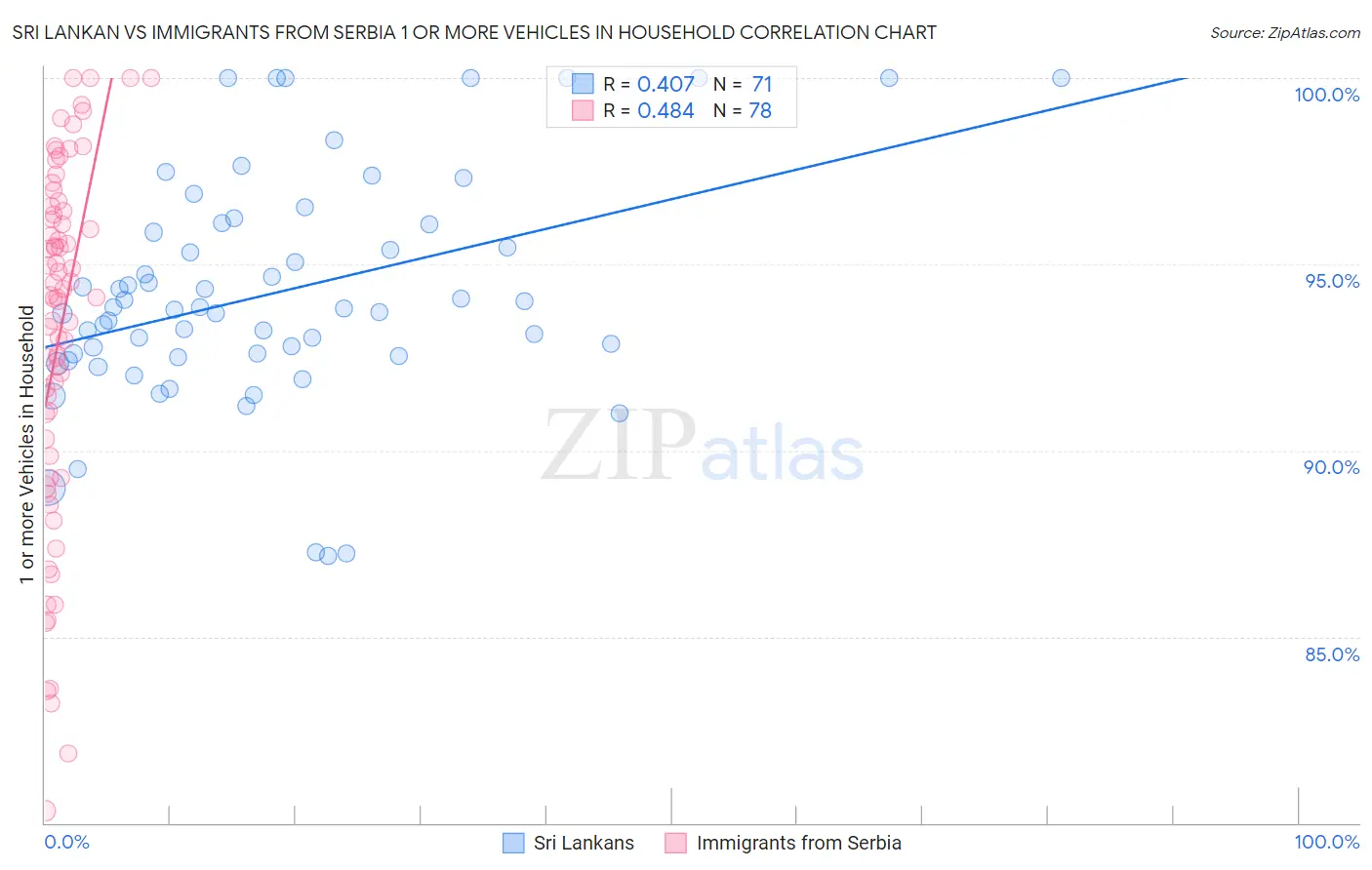 Sri Lankan vs Immigrants from Serbia 1 or more Vehicles in Household