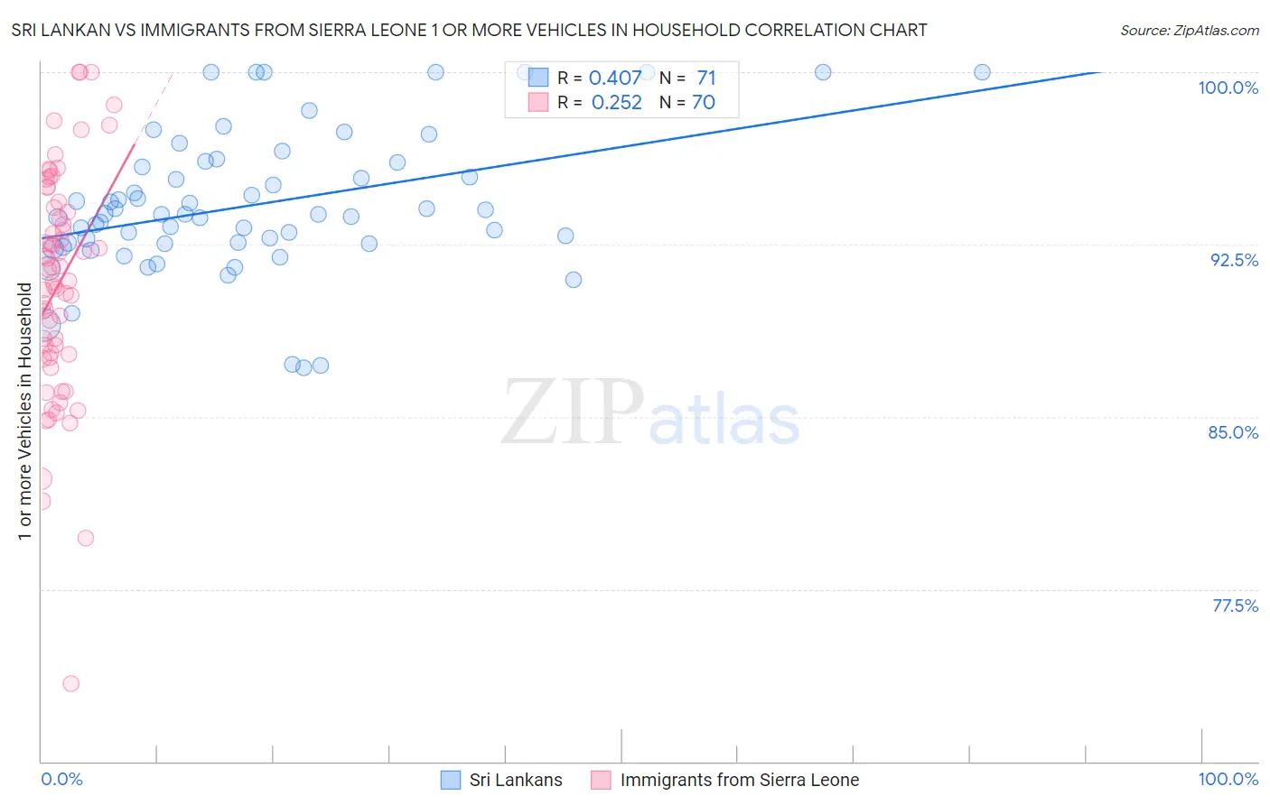 Sri Lankan vs Immigrants from Sierra Leone 1 or more Vehicles in Household
