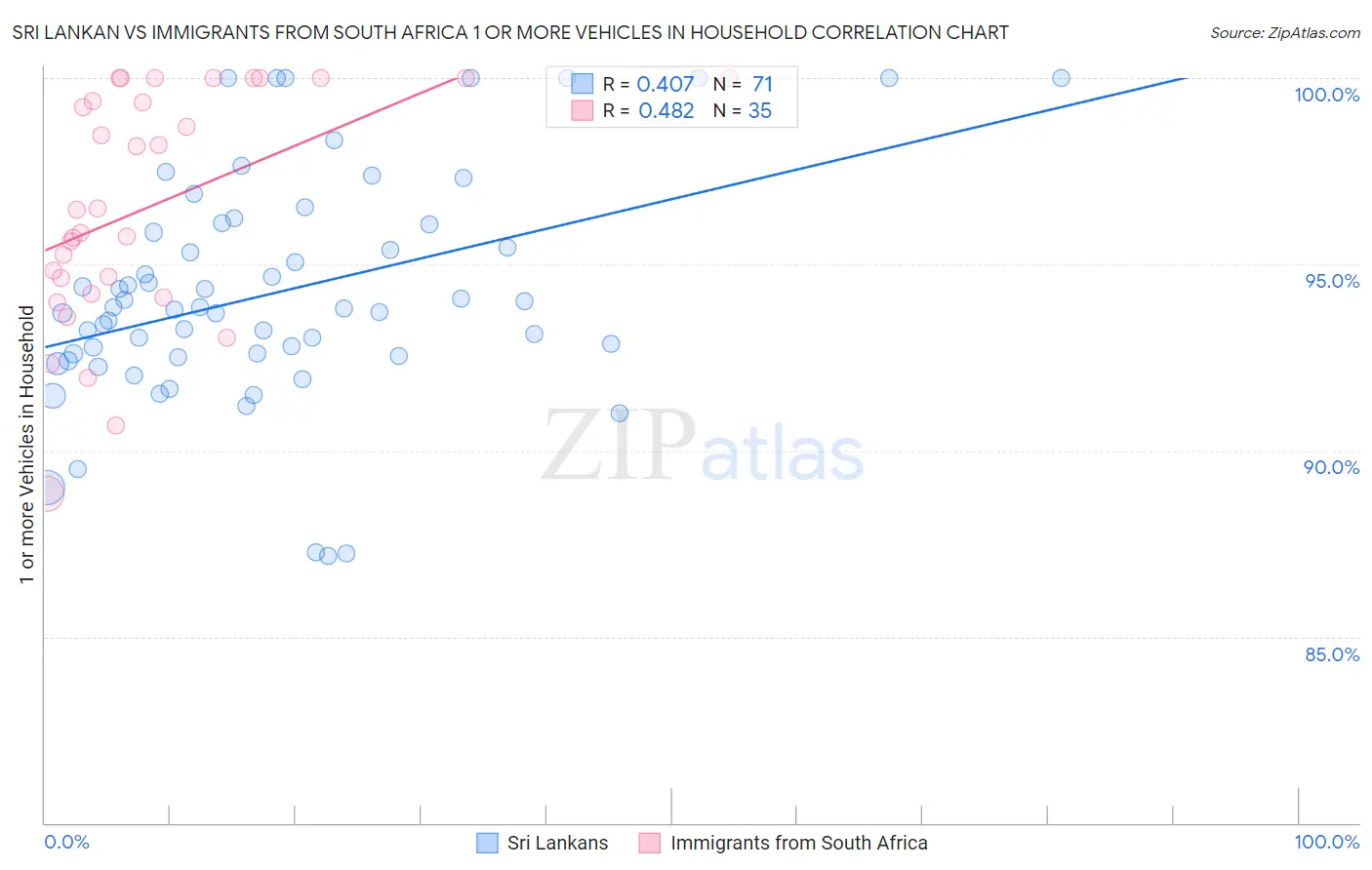 Sri Lankan vs Immigrants from South Africa 1 or more Vehicles in Household