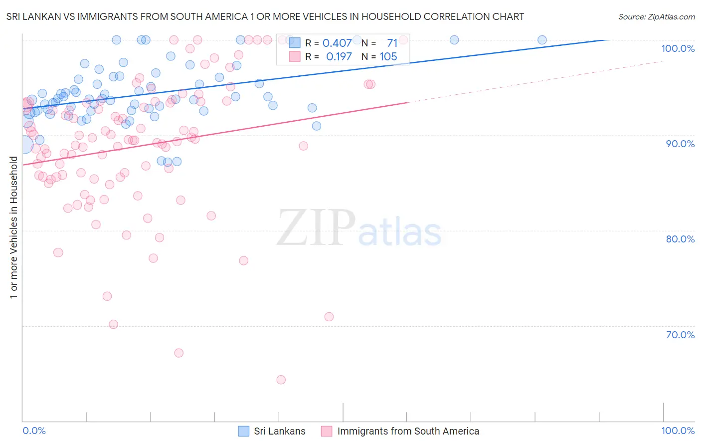 Sri Lankan vs Immigrants from South America 1 or more Vehicles in Household