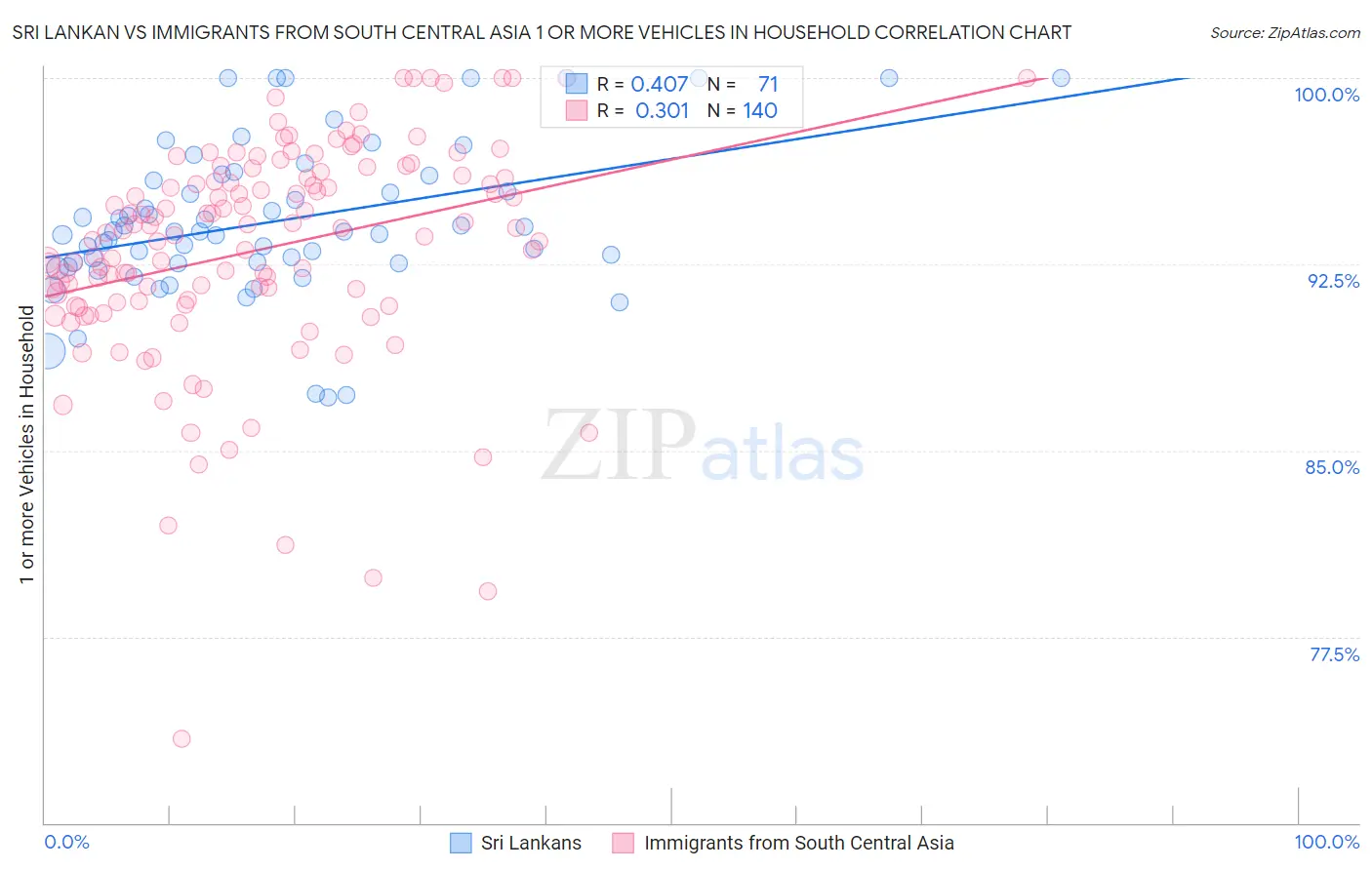 Sri Lankan vs Immigrants from South Central Asia 1 or more Vehicles in Household
