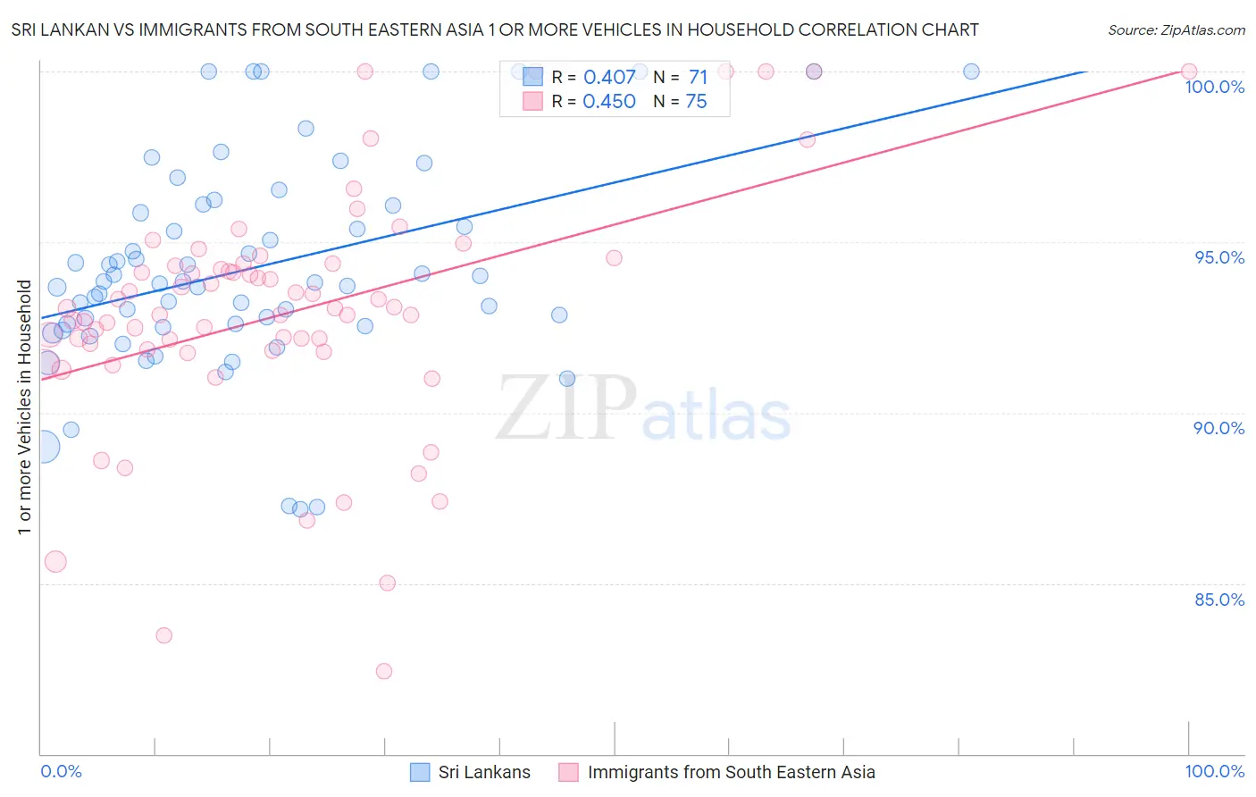 Sri Lankan vs Immigrants from South Eastern Asia 1 or more Vehicles in Household