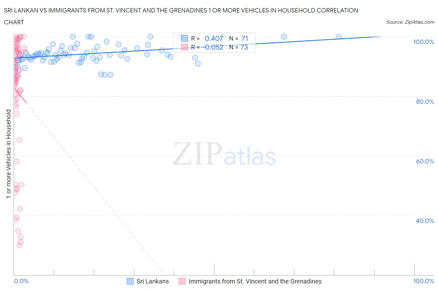 Sri Lankan vs Immigrants from St. Vincent and the Grenadines 1 or more Vehicles in Household