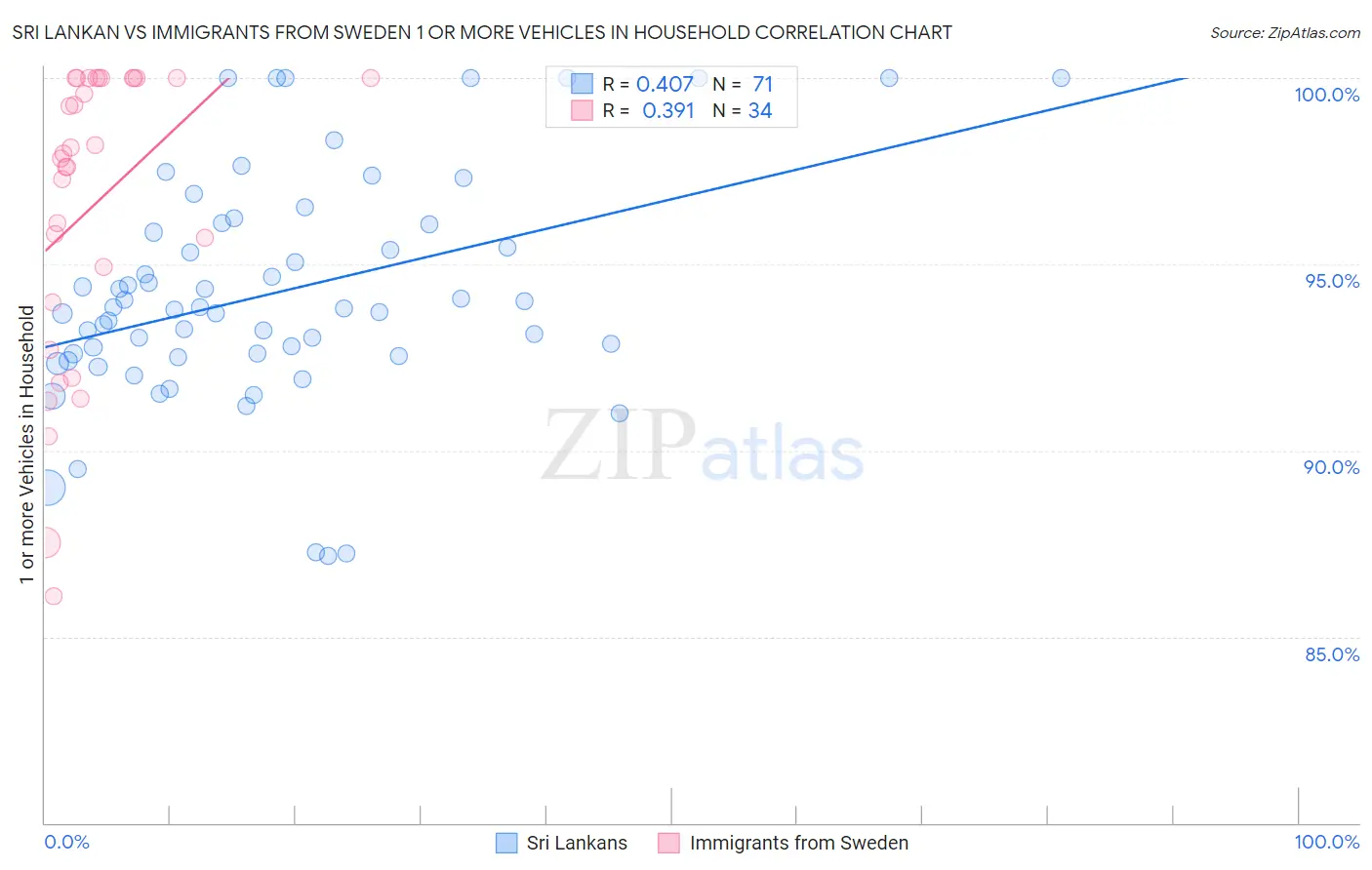 Sri Lankan vs Immigrants from Sweden 1 or more Vehicles in Household