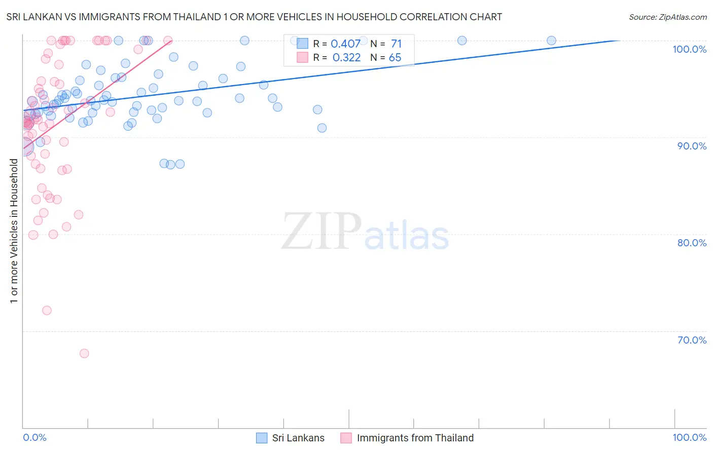 Sri Lankan vs Immigrants from Thailand 1 or more Vehicles in Household