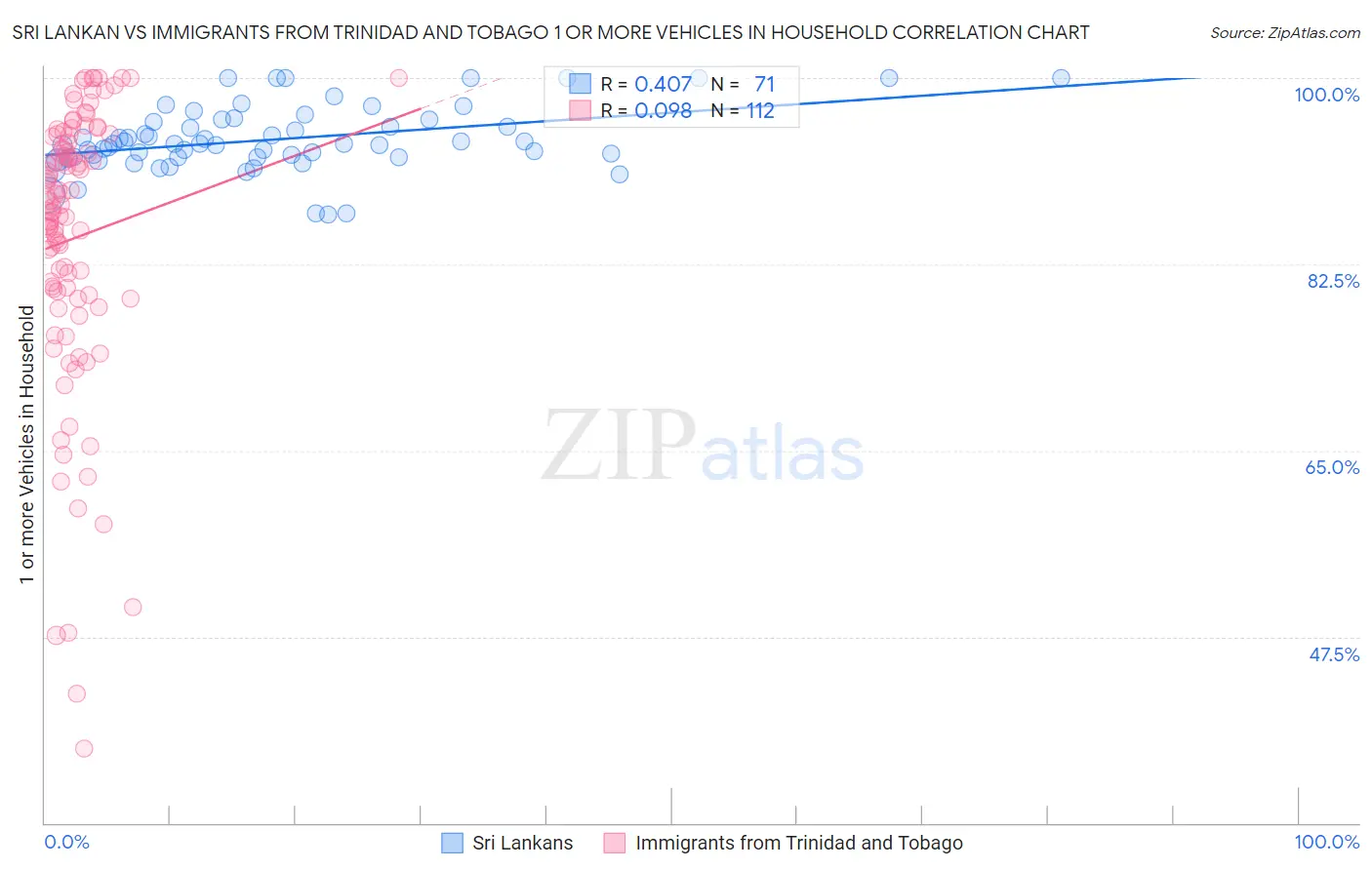 Sri Lankan vs Immigrants from Trinidad and Tobago 1 or more Vehicles in Household