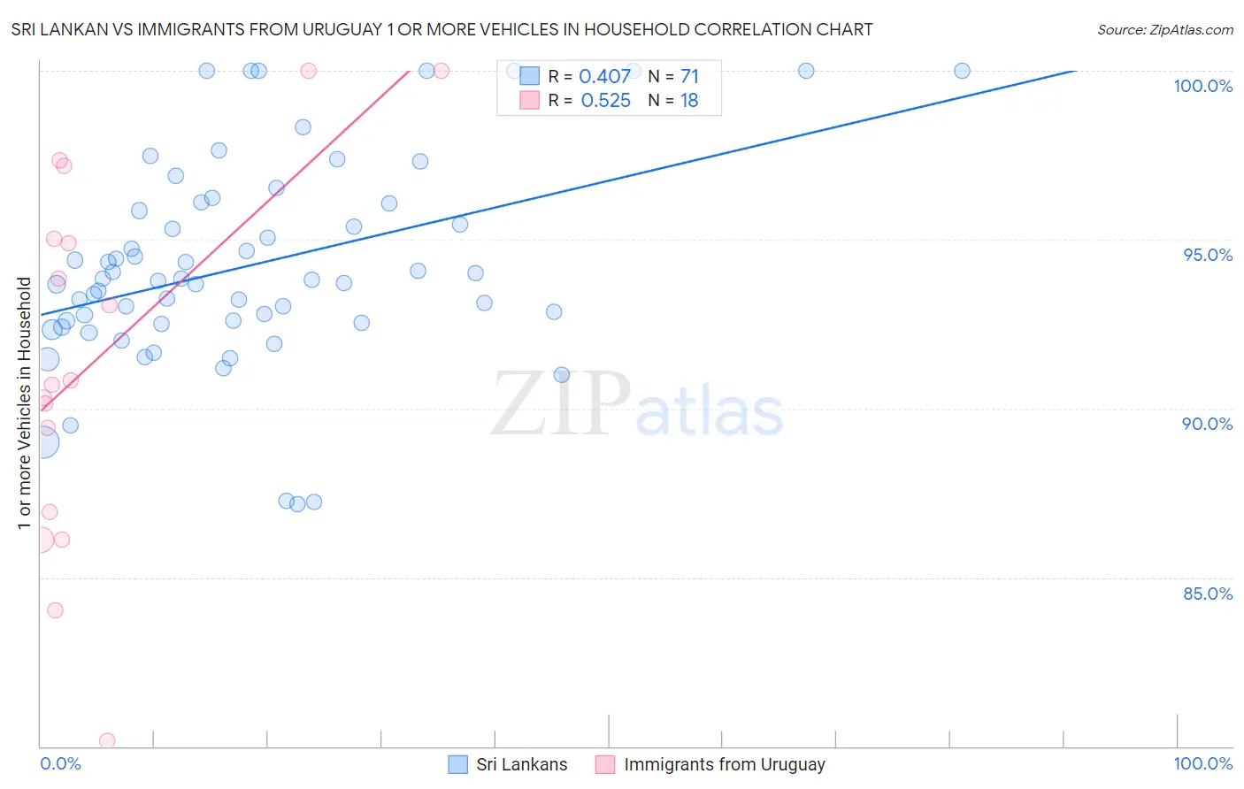 Sri Lankan vs Immigrants from Uruguay 1 or more Vehicles in Household