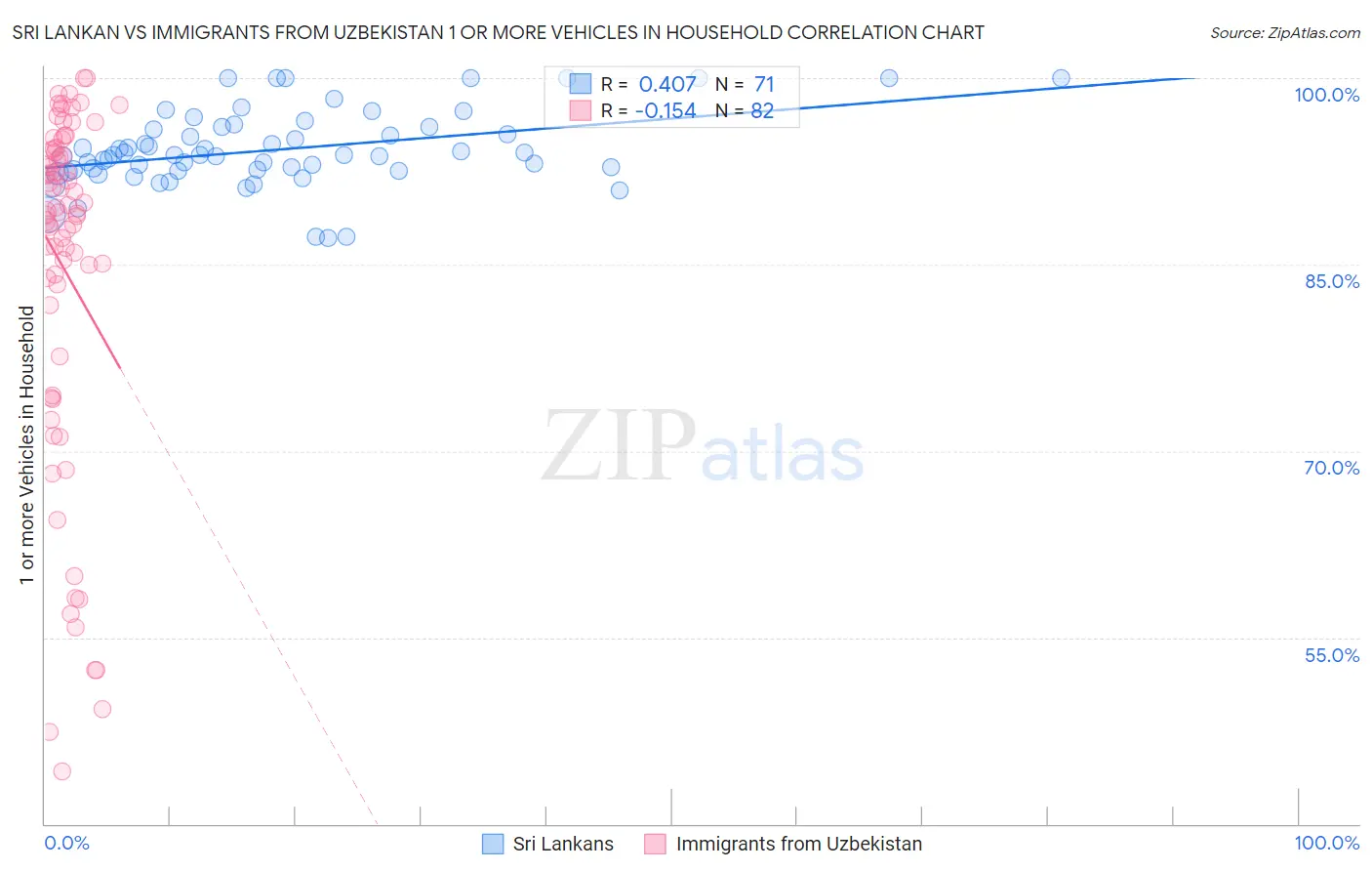 Sri Lankan vs Immigrants from Uzbekistan 1 or more Vehicles in Household