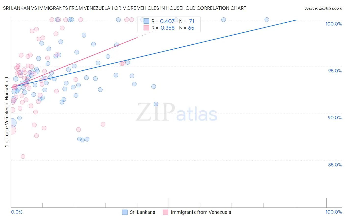 Sri Lankan vs Immigrants from Venezuela 1 or more Vehicles in Household