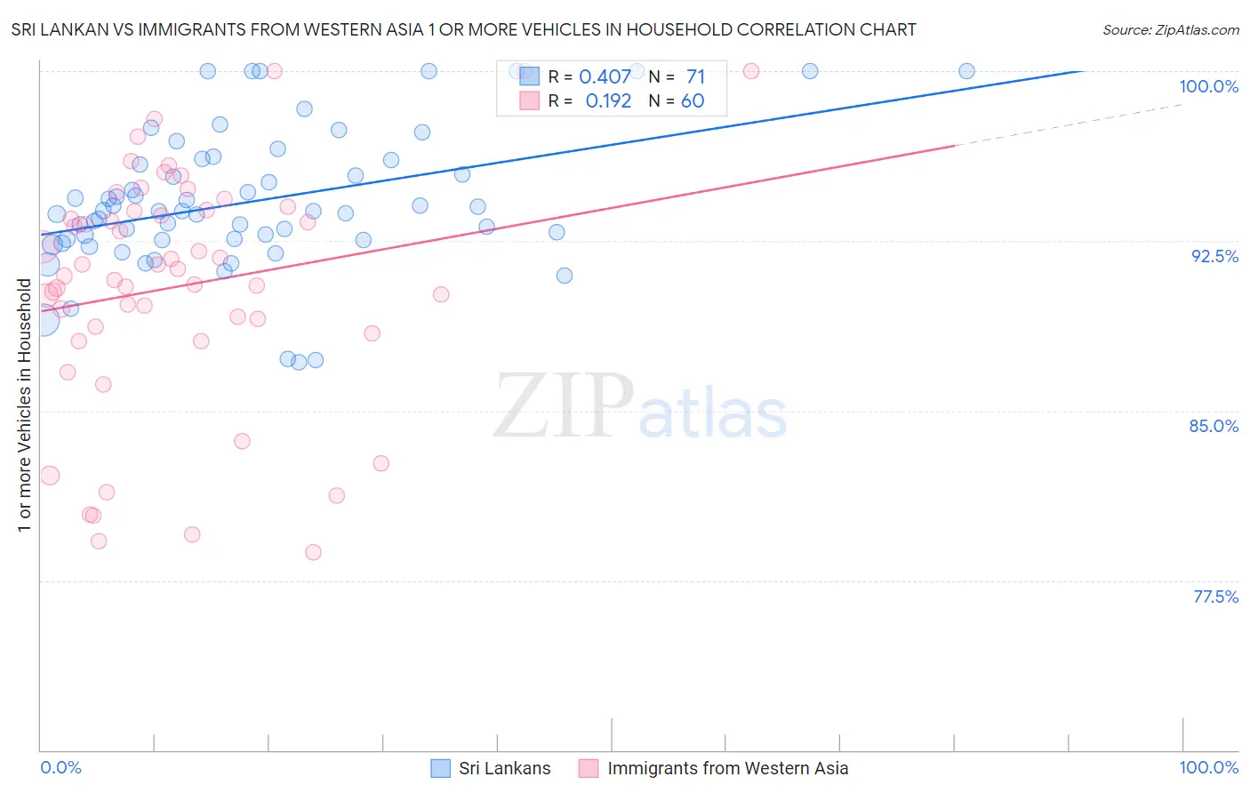 Sri Lankan vs Immigrants from Western Asia 1 or more Vehicles in Household