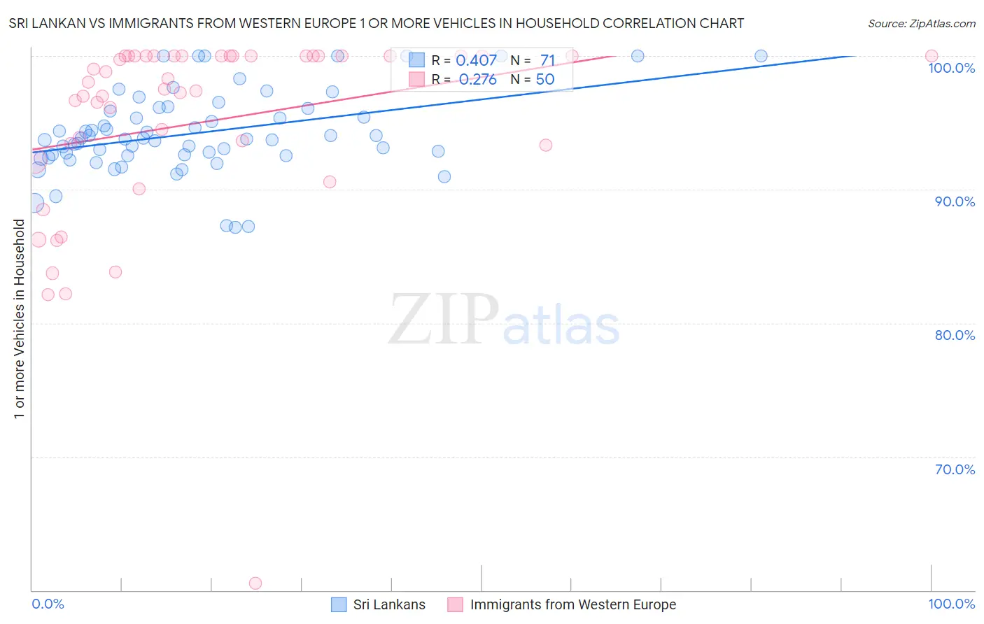 Sri Lankan vs Immigrants from Western Europe 1 or more Vehicles in Household