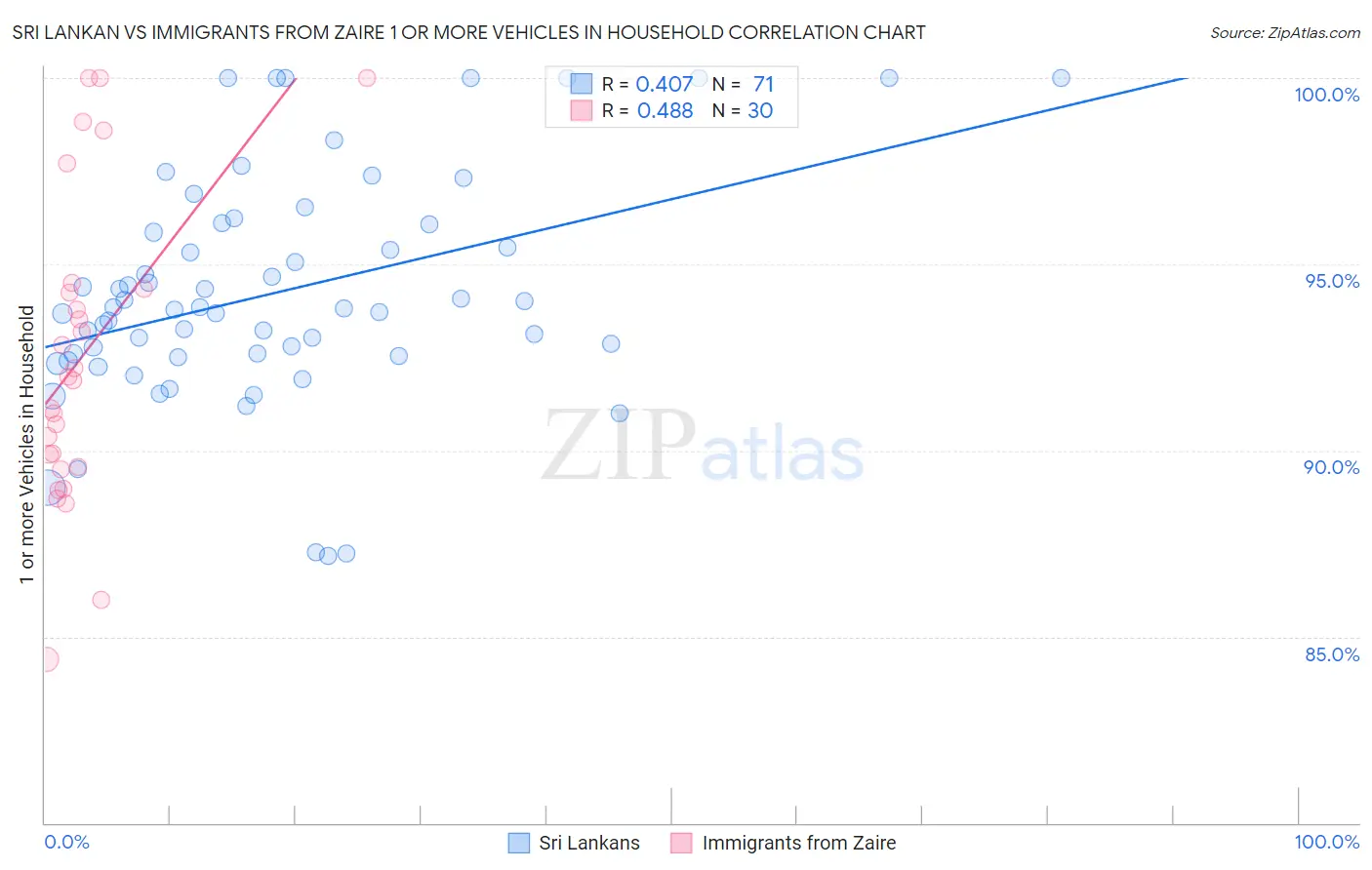 Sri Lankan vs Immigrants from Zaire 1 or more Vehicles in Household