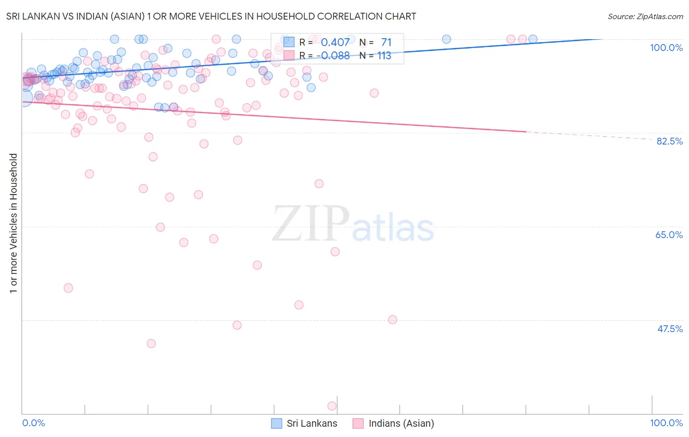 Sri Lankan vs Indian (Asian) 1 or more Vehicles in Household