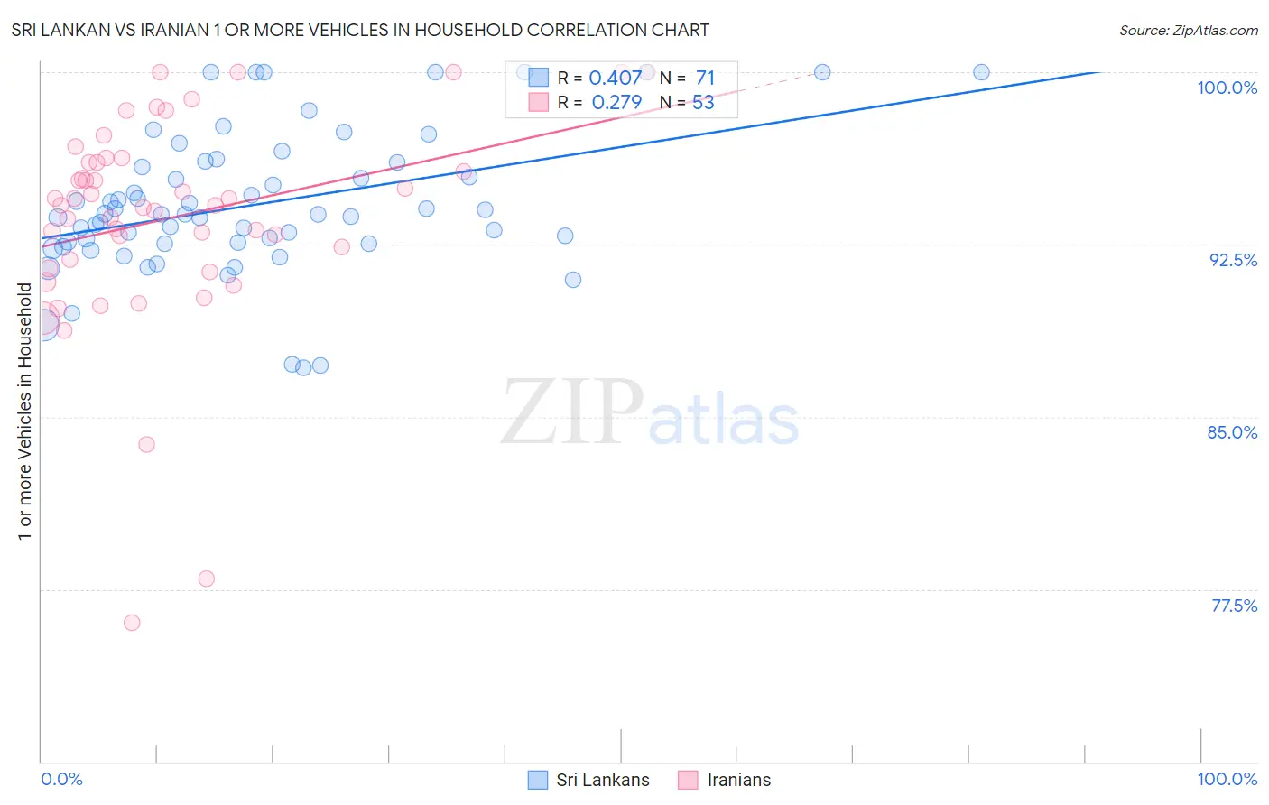 Sri Lankan vs Iranian 1 or more Vehicles in Household