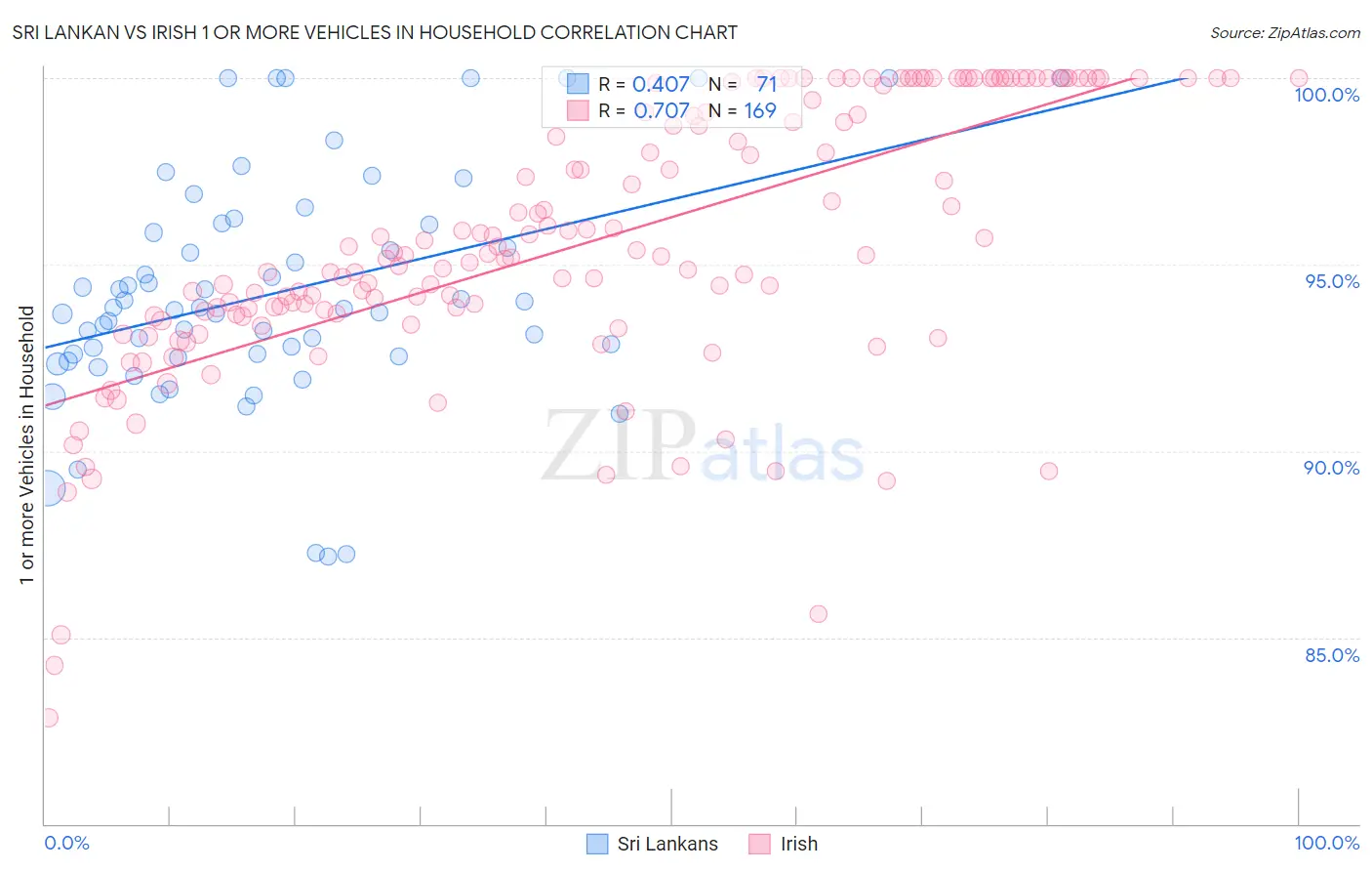 Sri Lankan vs Irish 1 or more Vehicles in Household