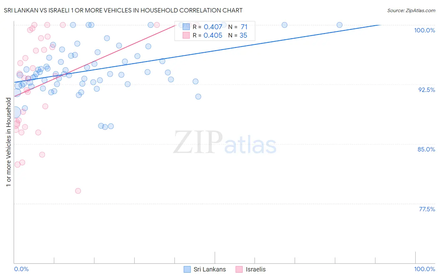Sri Lankan vs Israeli 1 or more Vehicles in Household