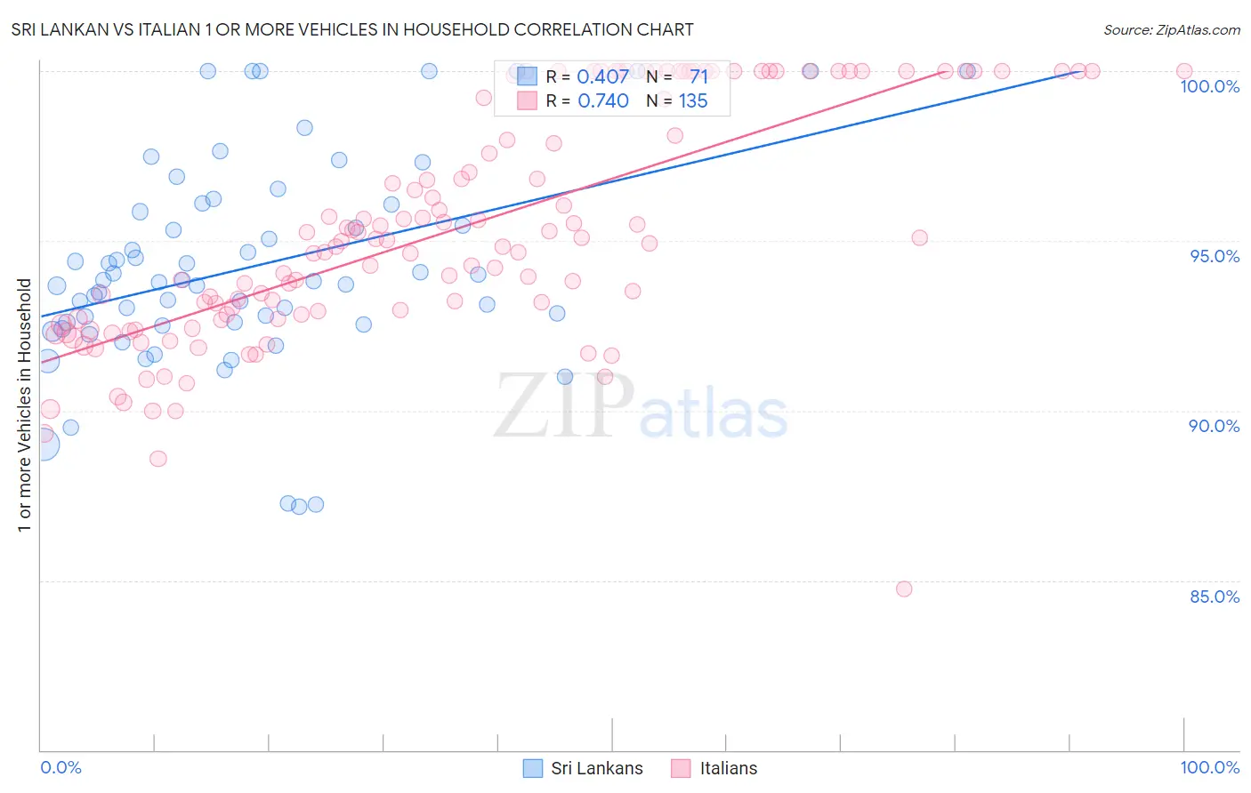 Sri Lankan vs Italian 1 or more Vehicles in Household