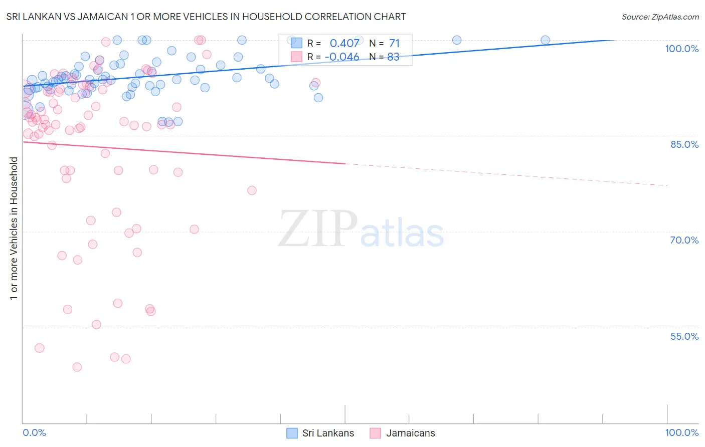 Sri Lankan vs Jamaican 1 or more Vehicles in Household