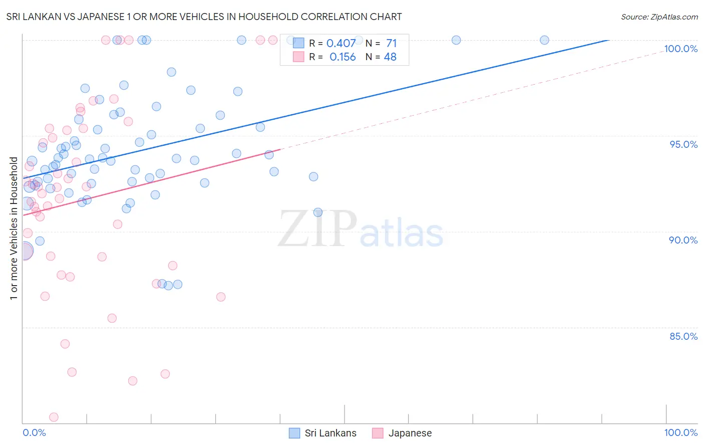 Sri Lankan vs Japanese 1 or more Vehicles in Household