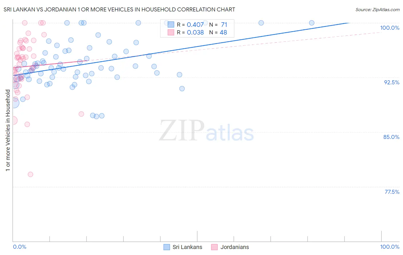 Sri Lankan vs Jordanian 1 or more Vehicles in Household