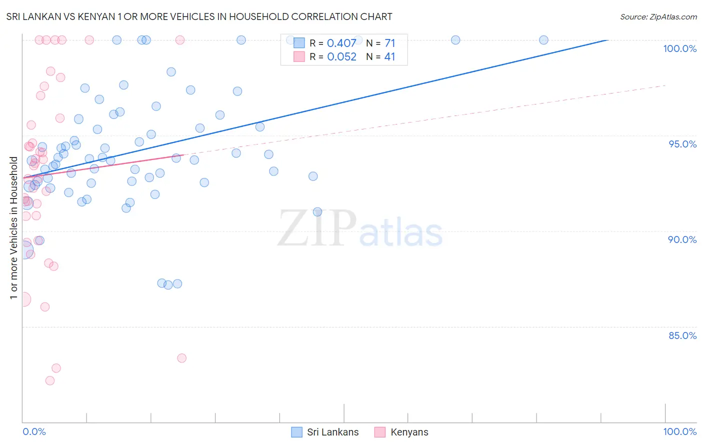 Sri Lankan vs Kenyan 1 or more Vehicles in Household