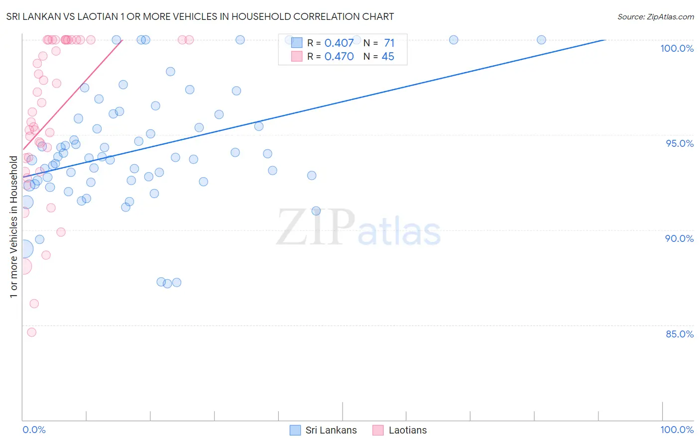 Sri Lankan vs Laotian 1 or more Vehicles in Household