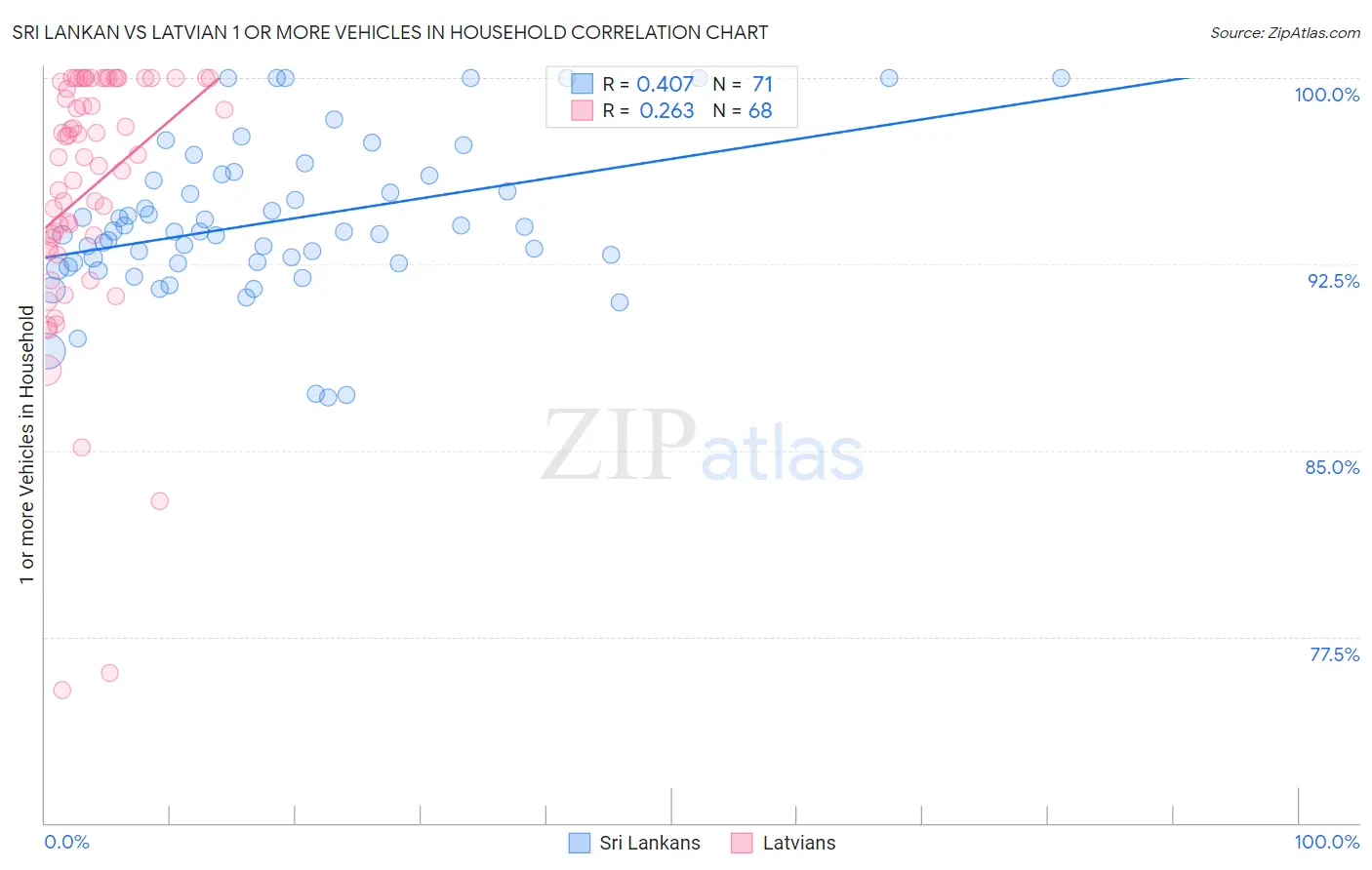 Sri Lankan vs Latvian 1 or more Vehicles in Household