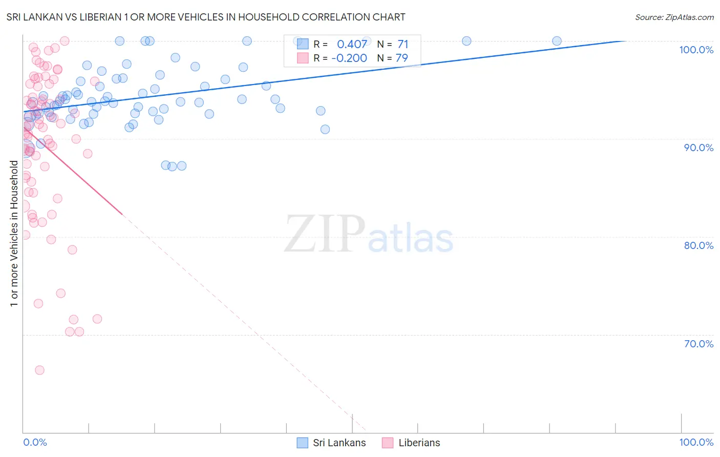 Sri Lankan vs Liberian 1 or more Vehicles in Household
