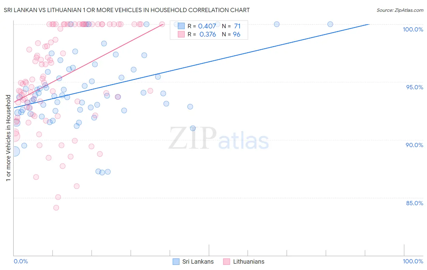 Sri Lankan vs Lithuanian 1 or more Vehicles in Household