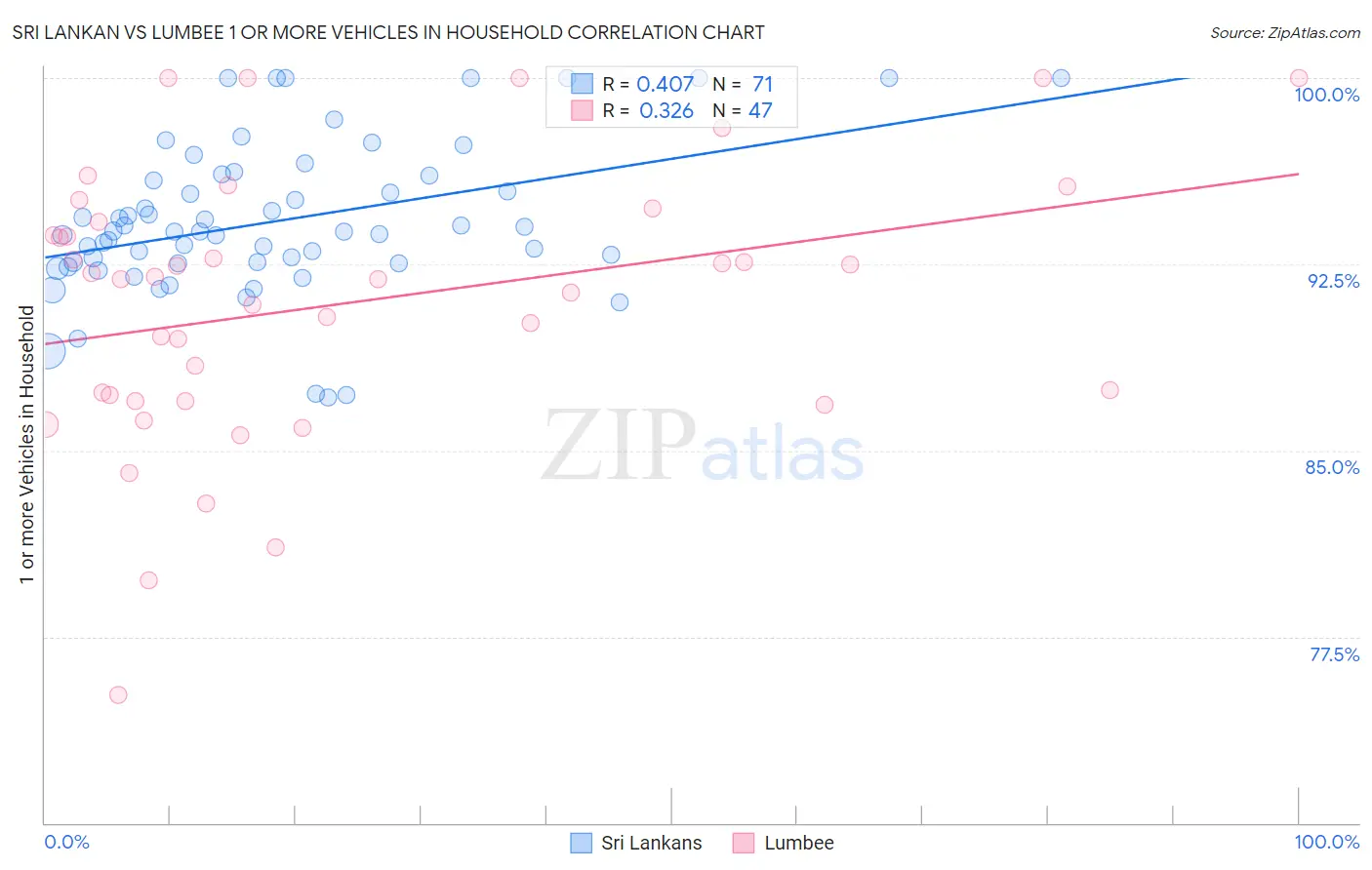 Sri Lankan vs Lumbee 1 or more Vehicles in Household