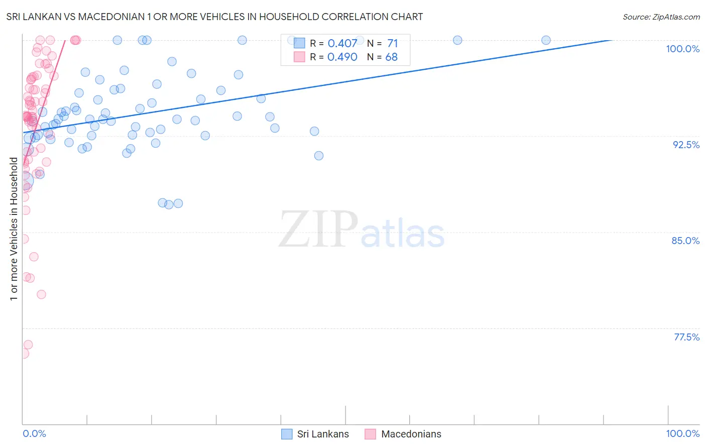 Sri Lankan vs Macedonian 1 or more Vehicles in Household