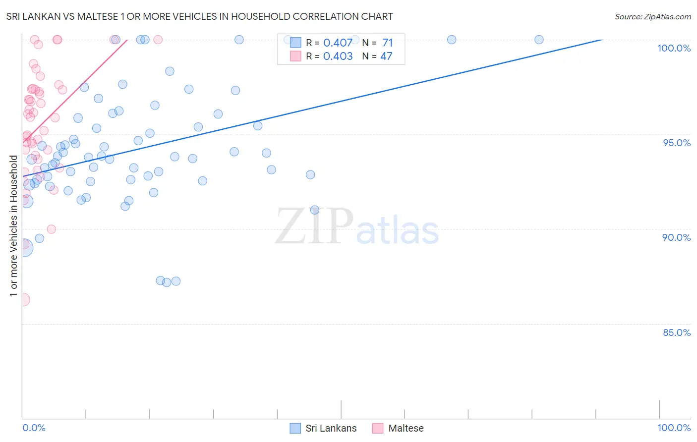 Sri Lankan vs Maltese 1 or more Vehicles in Household