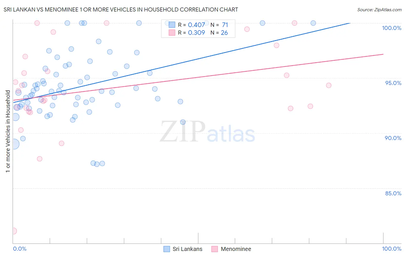 Sri Lankan vs Menominee 1 or more Vehicles in Household