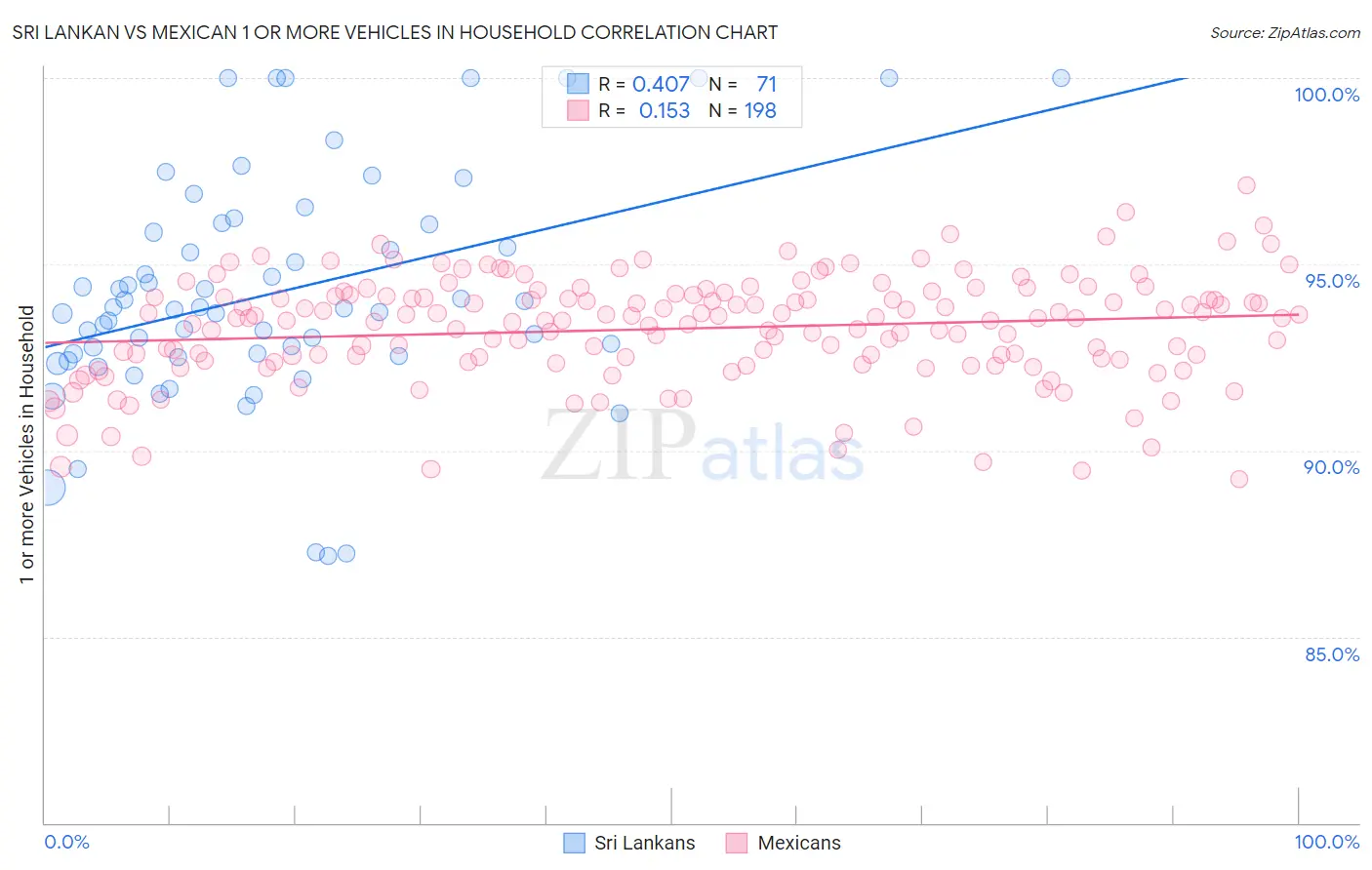 Sri Lankan vs Mexican 1 or more Vehicles in Household