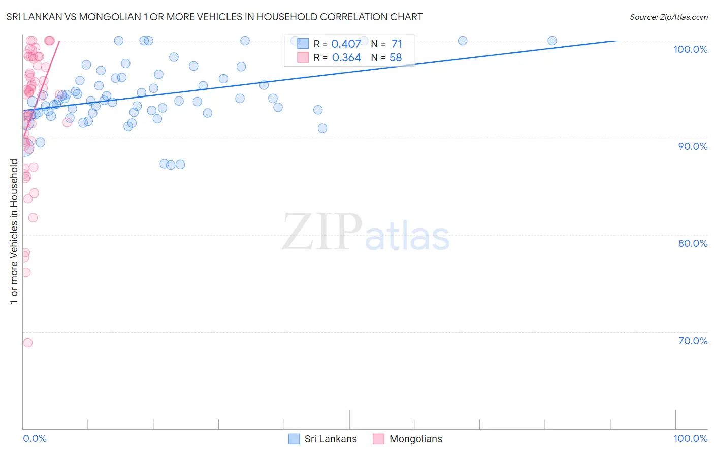 Sri Lankan vs Mongolian 1 or more Vehicles in Household
