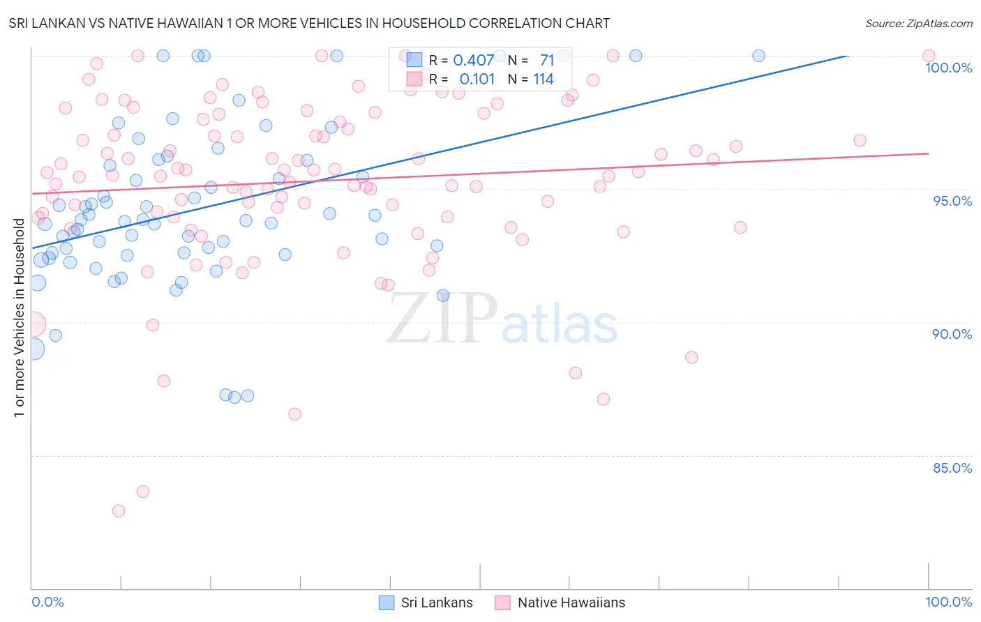 Sri Lankan vs Native Hawaiian 1 or more Vehicles in Household