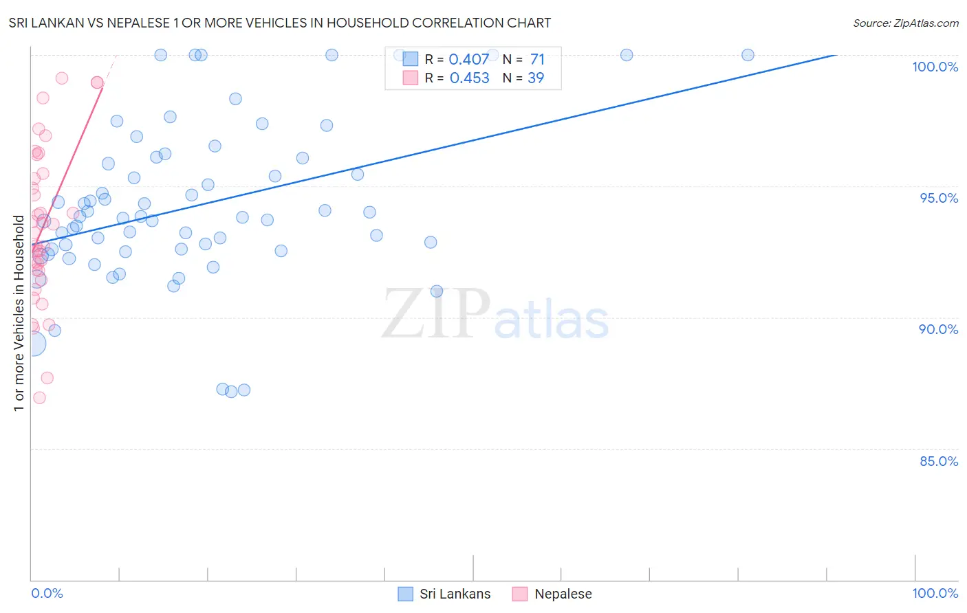 Sri Lankan vs Nepalese 1 or more Vehicles in Household