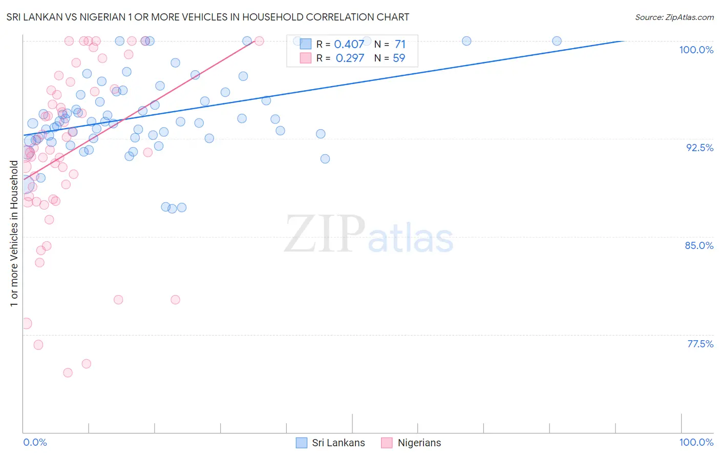 Sri Lankan vs Nigerian 1 or more Vehicles in Household