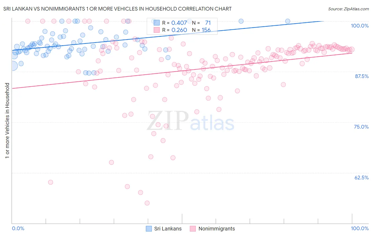 Sri Lankan vs Nonimmigrants 1 or more Vehicles in Household