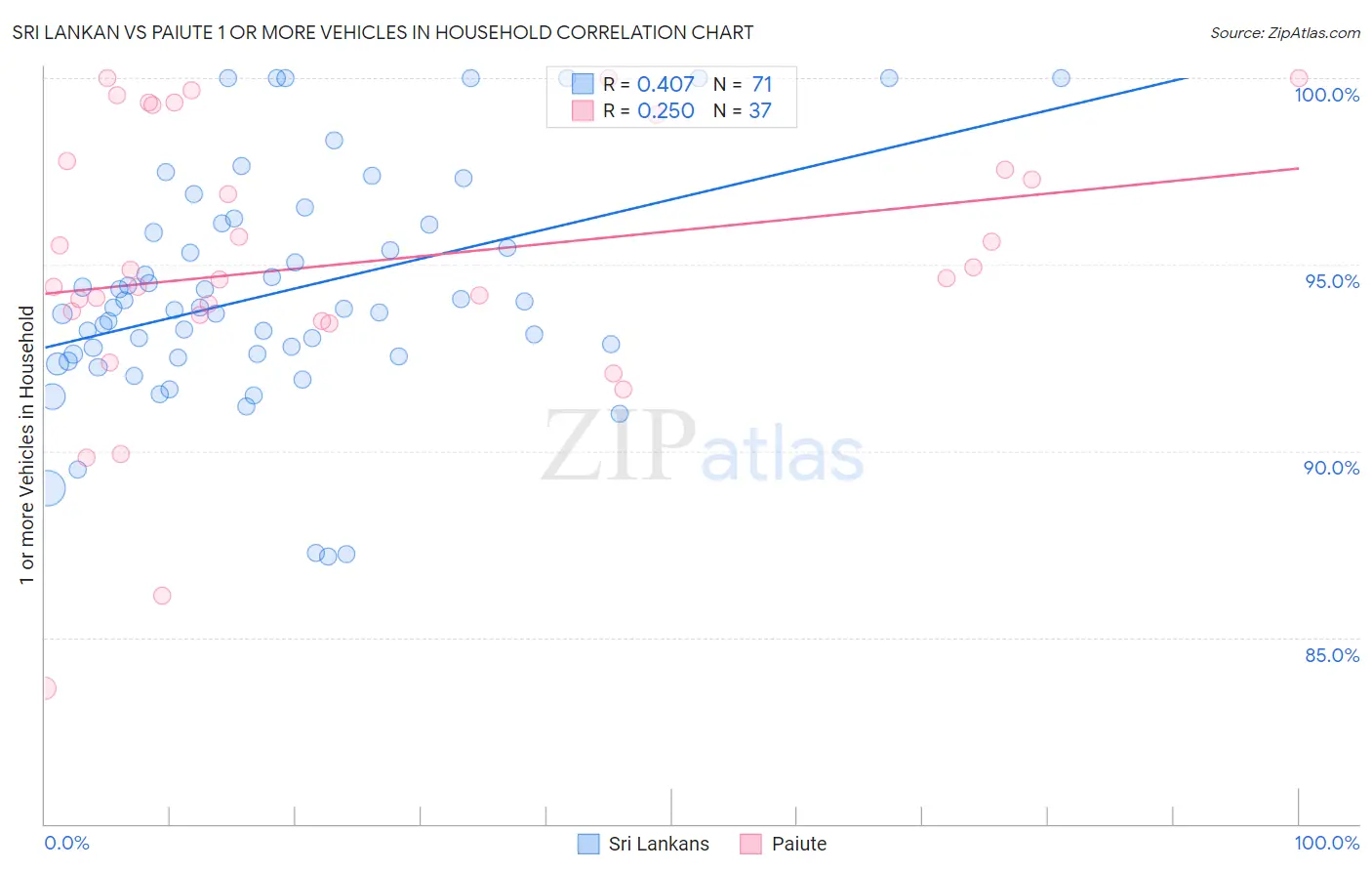 Sri Lankan vs Paiute 1 or more Vehicles in Household