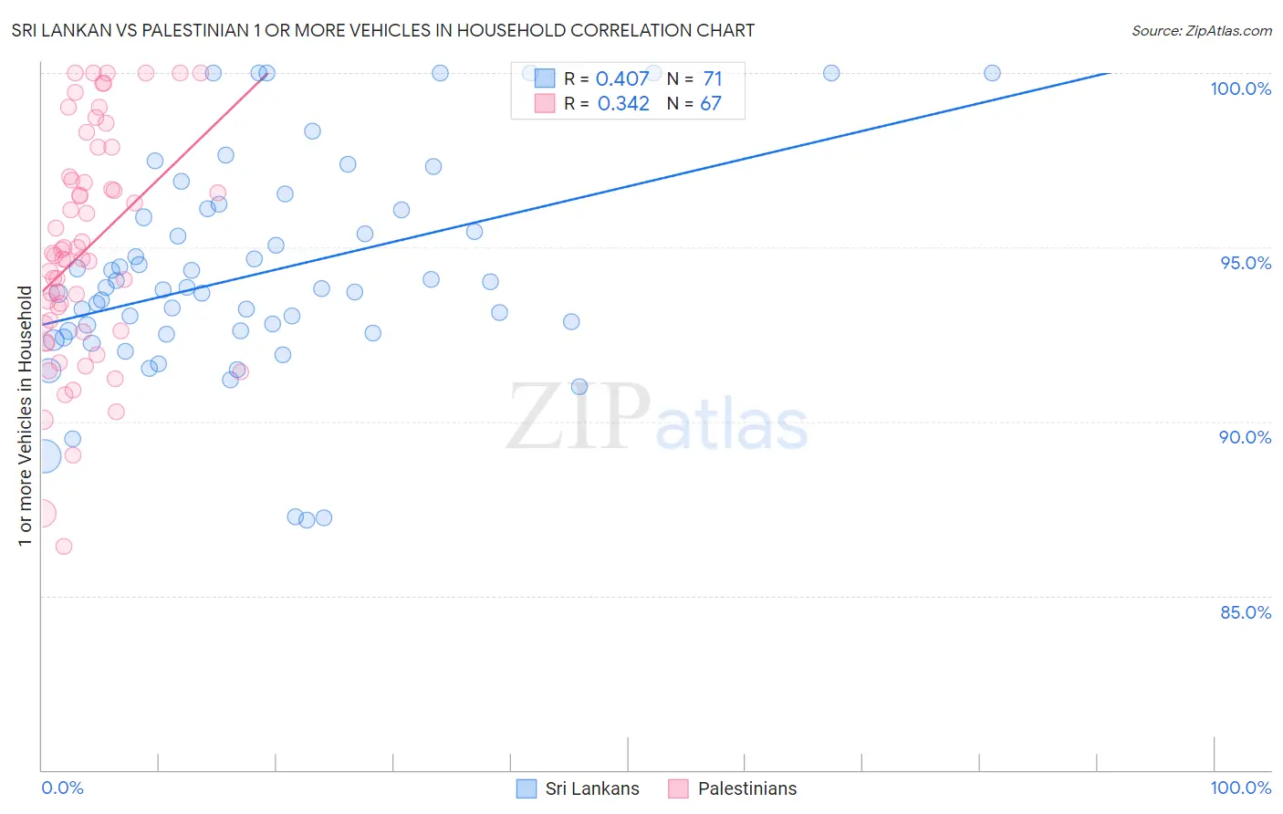 Sri Lankan vs Palestinian 1 or more Vehicles in Household