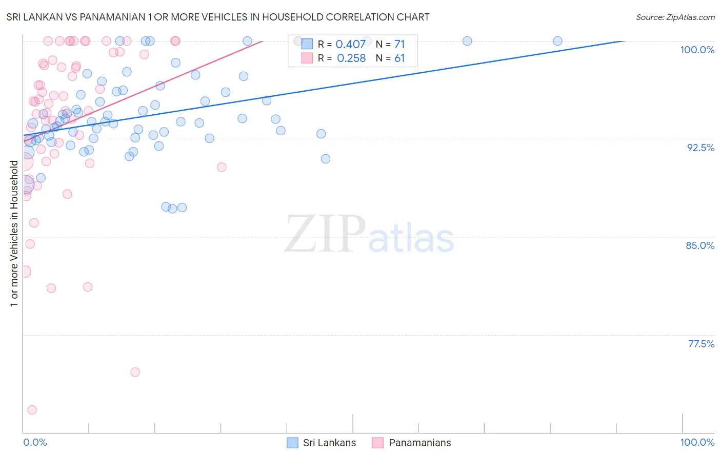 Sri Lankan vs Panamanian 1 or more Vehicles in Household