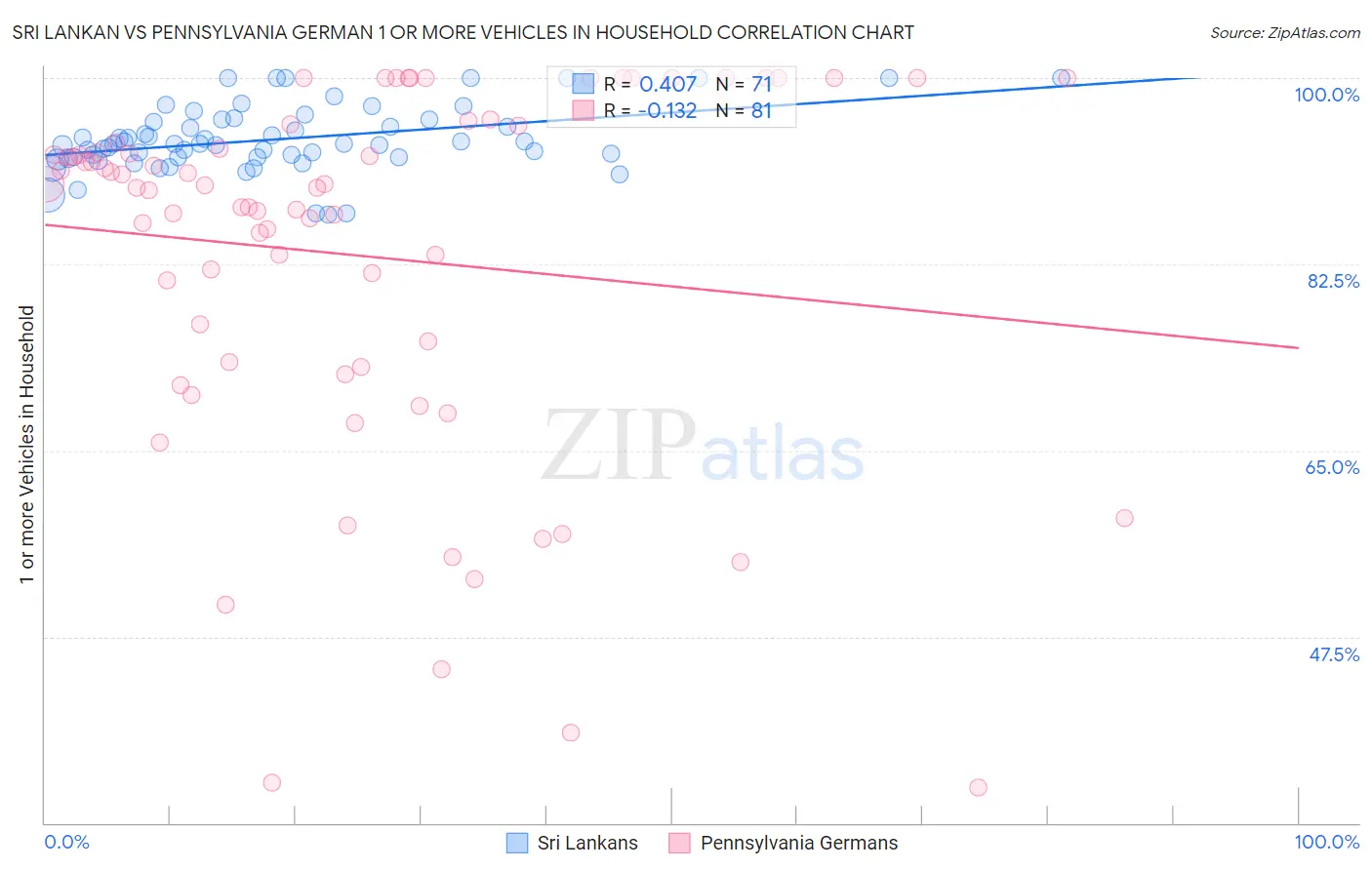 Sri Lankan vs Pennsylvania German 1 or more Vehicles in Household