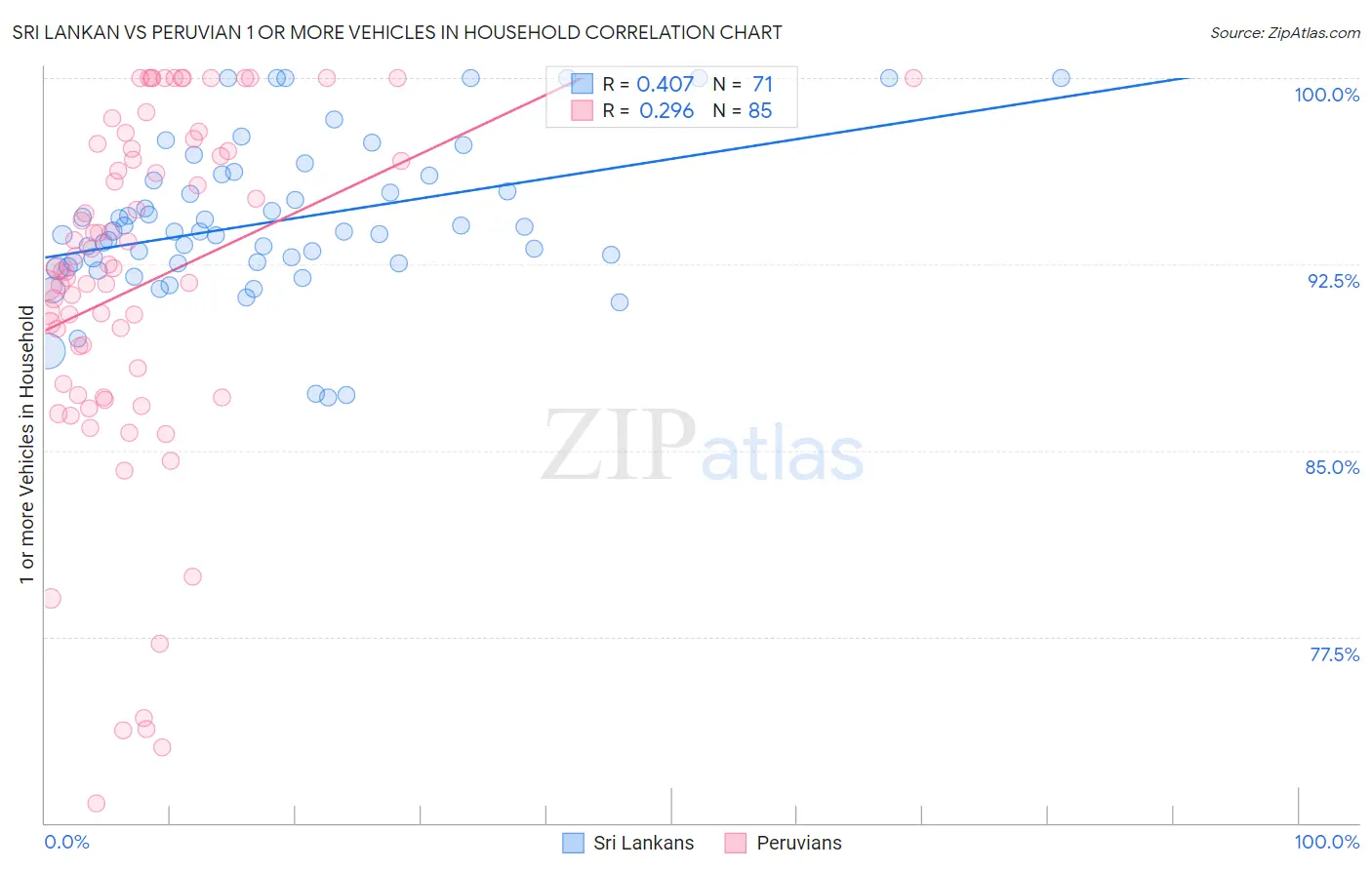 Sri Lankan vs Peruvian 1 or more Vehicles in Household