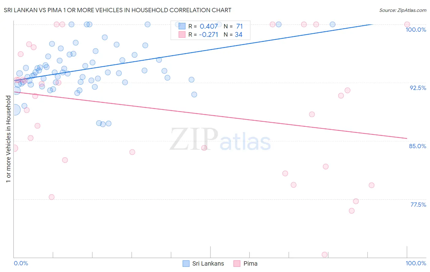 Sri Lankan vs Pima 1 or more Vehicles in Household