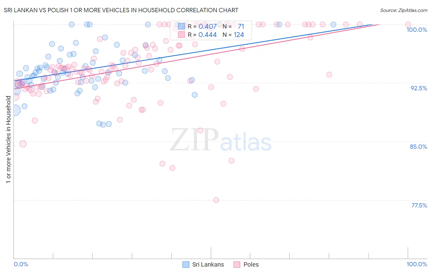 Sri Lankan vs Polish 1 or more Vehicles in Household