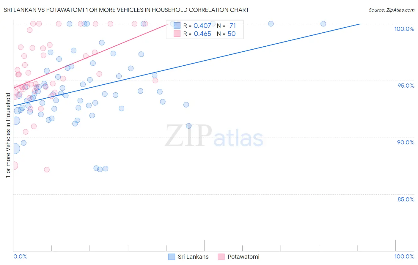 Sri Lankan vs Potawatomi 1 or more Vehicles in Household